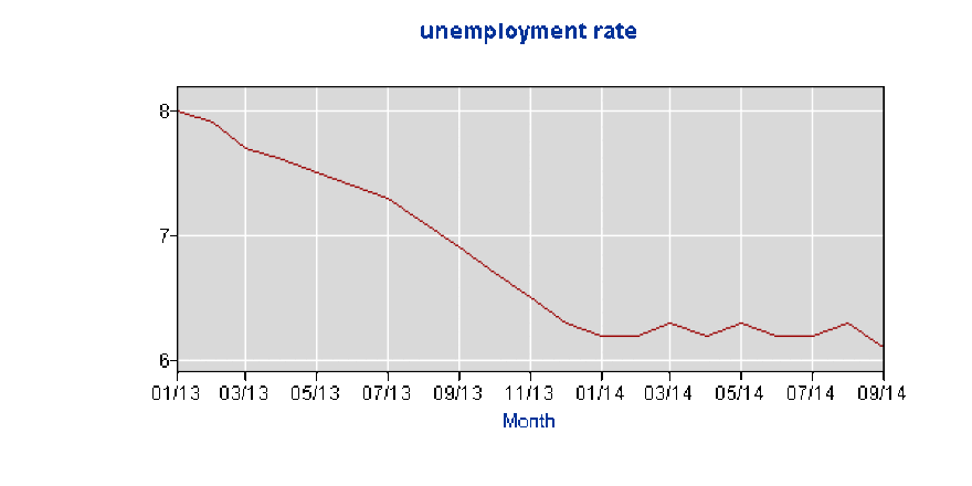 Florida's unemployment had been declining rapidly until December 2013. It's now below 3 percent.