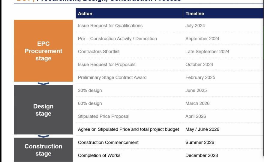Diamond State Port Corporation Directors reviewed their timeline for the Port of Wilmington project on April 20, 2026.