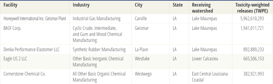 Five Louisiana plants landed in the top 50 for the toxicity of their permitted discharges into state waters. This is part of a chart in the report, "Wasting our Waterways," by nonprofit Environment America. It weights the toxicity of the plants' releases in 2020 using a federal tool provided by the Environmental Protection Agency.