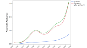 A study by Wake Forest Baptist Health Shows Between 12 and 14% of people in North Carolina have antibodies for COVID-19