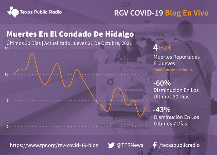 Muertes De COVID-19 Reportadas en El Condado De Hidalgo, Actualizado Octubre 21, 2021