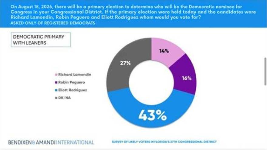 A new poll of Democratic voters in Florida’s 27th Congressional District shows former CBS4 anchor Eliott Rodriguez as the frontrunner in a crowded Democratic primary for Congress, his campaign reported Monday.