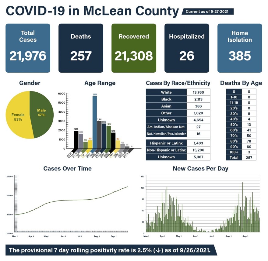 McLean County Health Department COVID-19 data