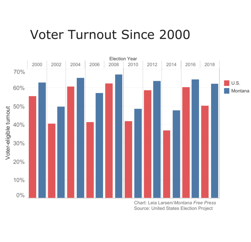 Voter Turnout Since 2000