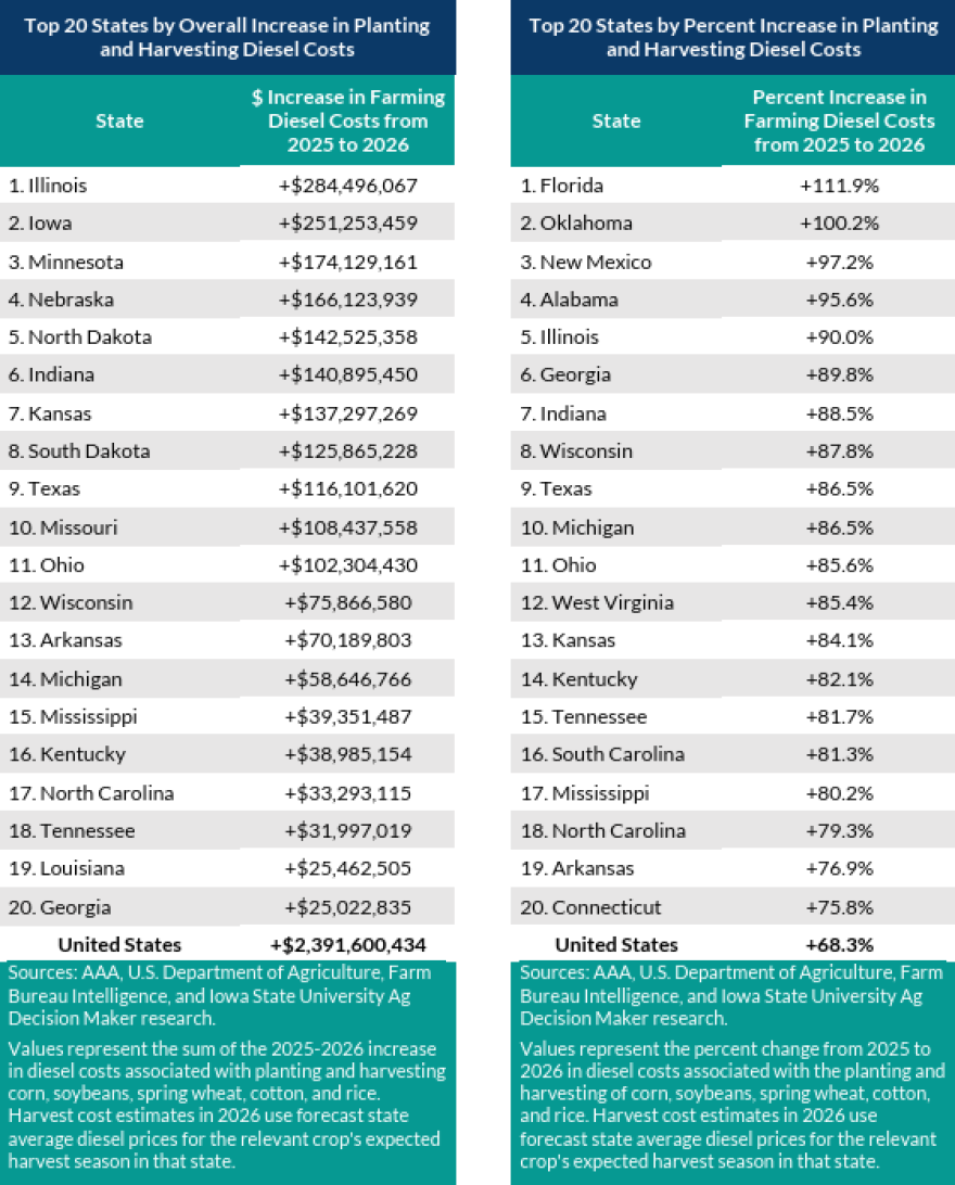 A chart listing the top 20 states by overall increase in planting and harvesting diesel costs