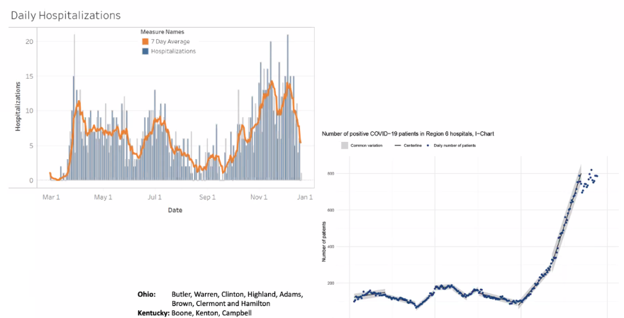 Hospitalizations in the region's hospitals are still climbing.
