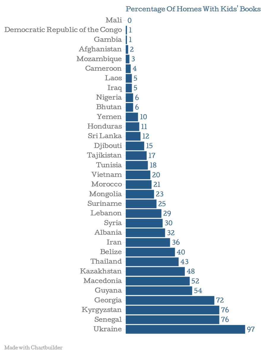 There's vast variation in the percentage of households with books available for kids when you look across a sampling of low- and middle-income countries.