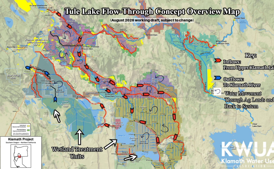 A Klamath Water Users Association working map shows how water could circulate from Upper Klamath Lake through agricultural lands, Tule Lake and Lower Klamath National Wildlife Refuges before returning to the Klamath River. The August 2026 draft remains subject to change.