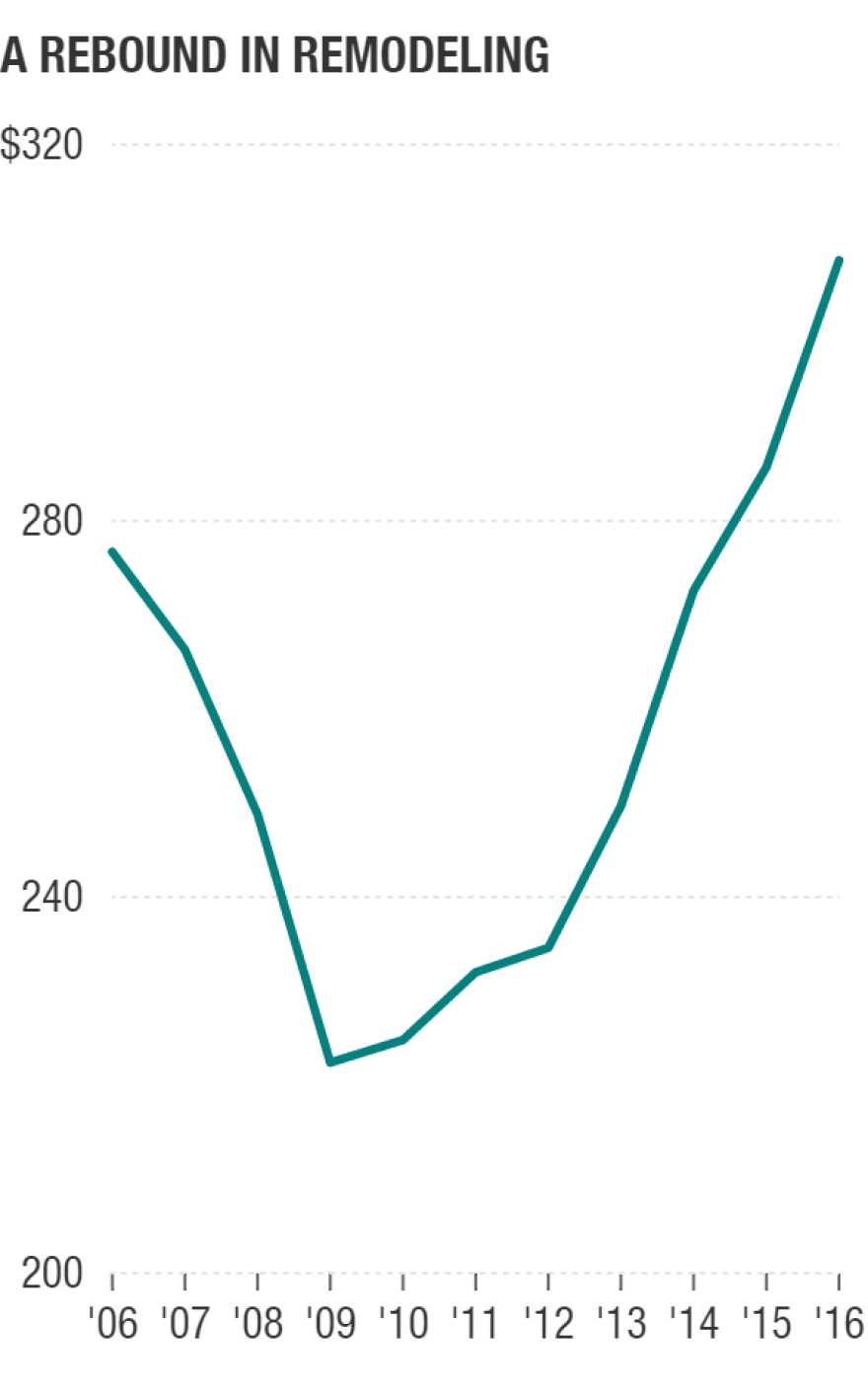 The Leading Indicator of Remodeling Activity, four-quarter moving totals, in billions of dollars. Figure for 2016 is projected.