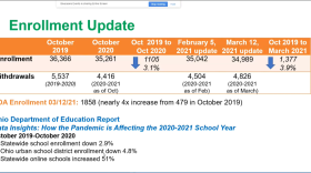 At least 4,826 students have withdrawn from the district this school year.