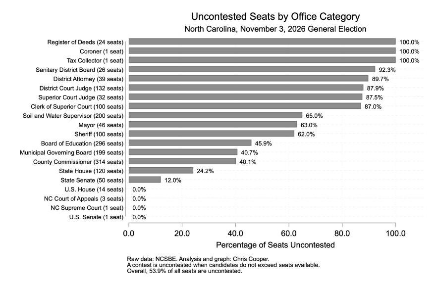 According to WCU's Dr. Chris Cooper, "It's a noteworthy and lamentable reality that most of the decisions about who represents us are made before a single vote is cast."