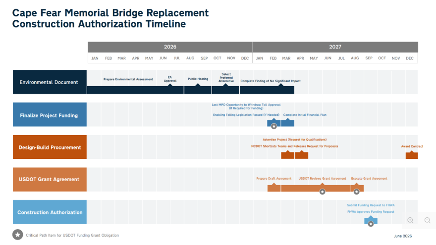 Timeline of steps towards finalizing a replacement for the Cape Fear Memorial Bridge.