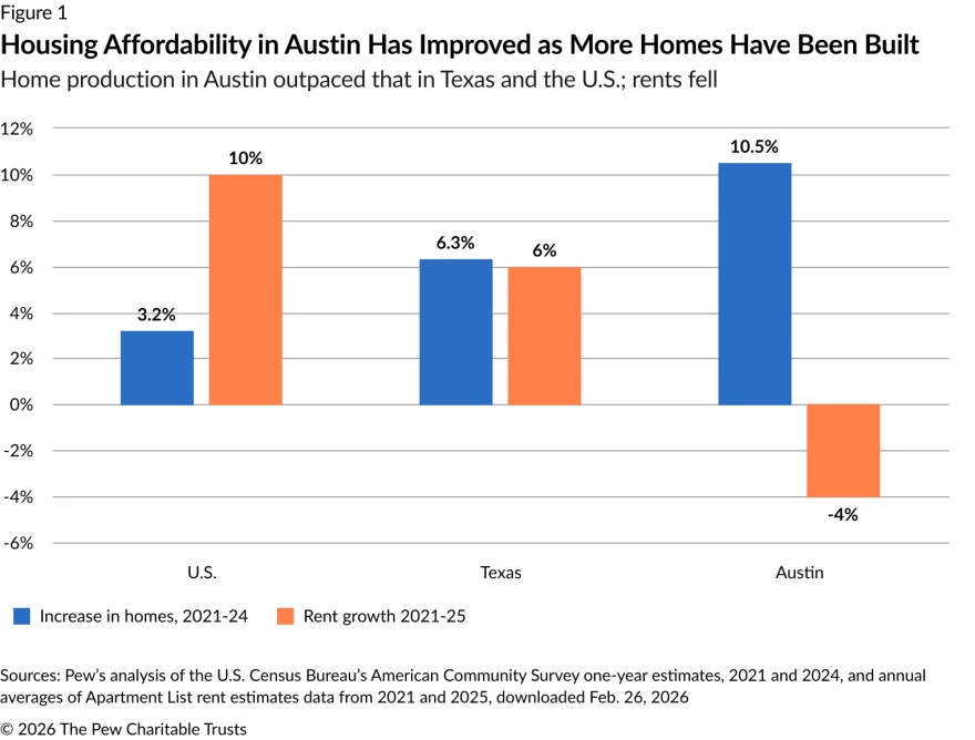 As home production increased in Austin, rents dropped. It's an especially stark difference compared to the rest of the country.