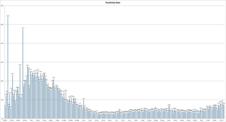 The graph depicts the COVID-19 positivity rate of test results reported over a 24-hour period as reported by the Illinois Department of Public Health.