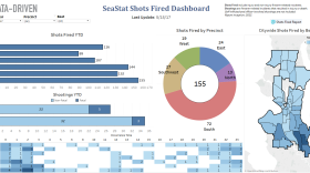 Number of shots fired in Seattle in 2017 is at a five-year high. Despite this, police officials say the violent crime rate is lower than it was a few years ago.