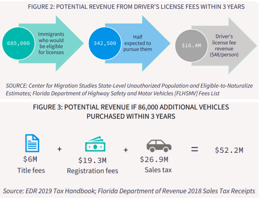 Chart from Florida Policy Institute showing $68.6 million increase in state revenue.