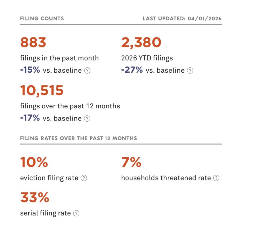 The Eviction Lab receives funding from the Bill and Melinda Gates Foundation, C3.ai Digital Transformation Institute, Chan Zuckerberg Initiative, Ford Foundation, The JPB Foundation, and Princeton University