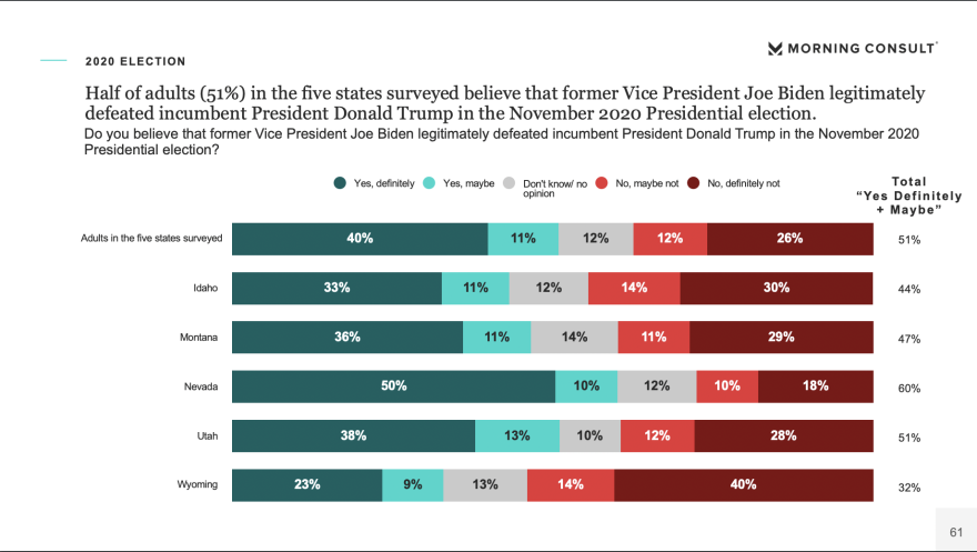 Survey results show about 51% of respondents believe Joe Biden won the 2020 presidential election. Another 38% didn't think he didn't legitimately won and 12% were unsure.