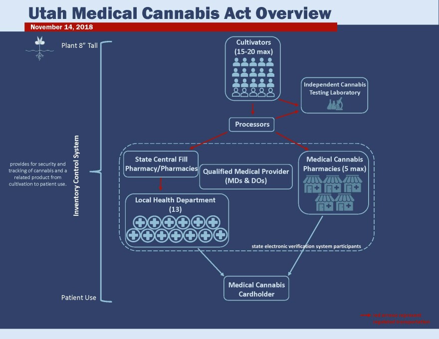 Chart explaining prop 2 network.