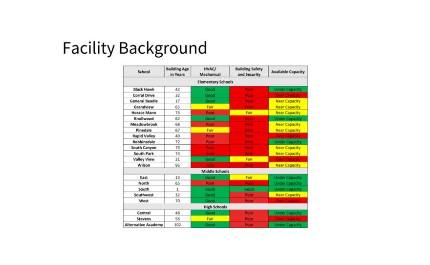 RCAS school bond presentation slides. This one describes the age, mechanical, safety and capacity of each building. 