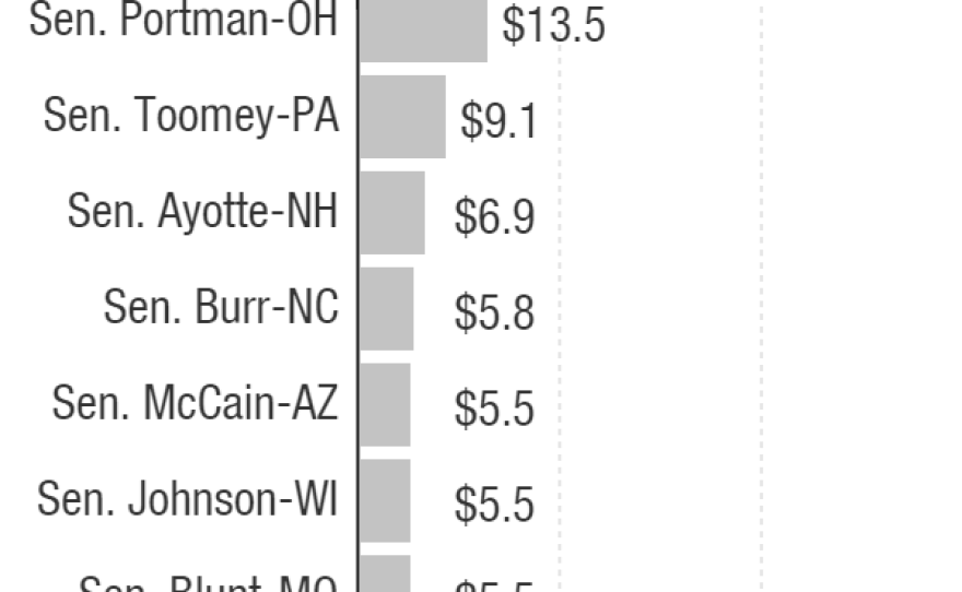 Cash on hand totals are through May, filed June 20, for Hillary Clinton and Donald Trump, and as of March 31 for GOP senators seeking re-election in November.
