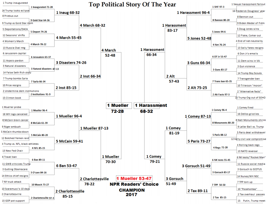 NPR readers picked the Mueller probe as the top political story of 2017.