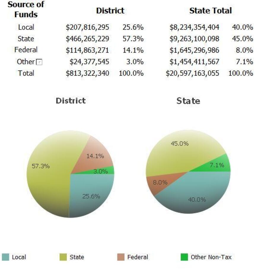 Cleveland Municipal School District gets 14% of its funding from the federal government.   [image: Ohio Dept. Education]