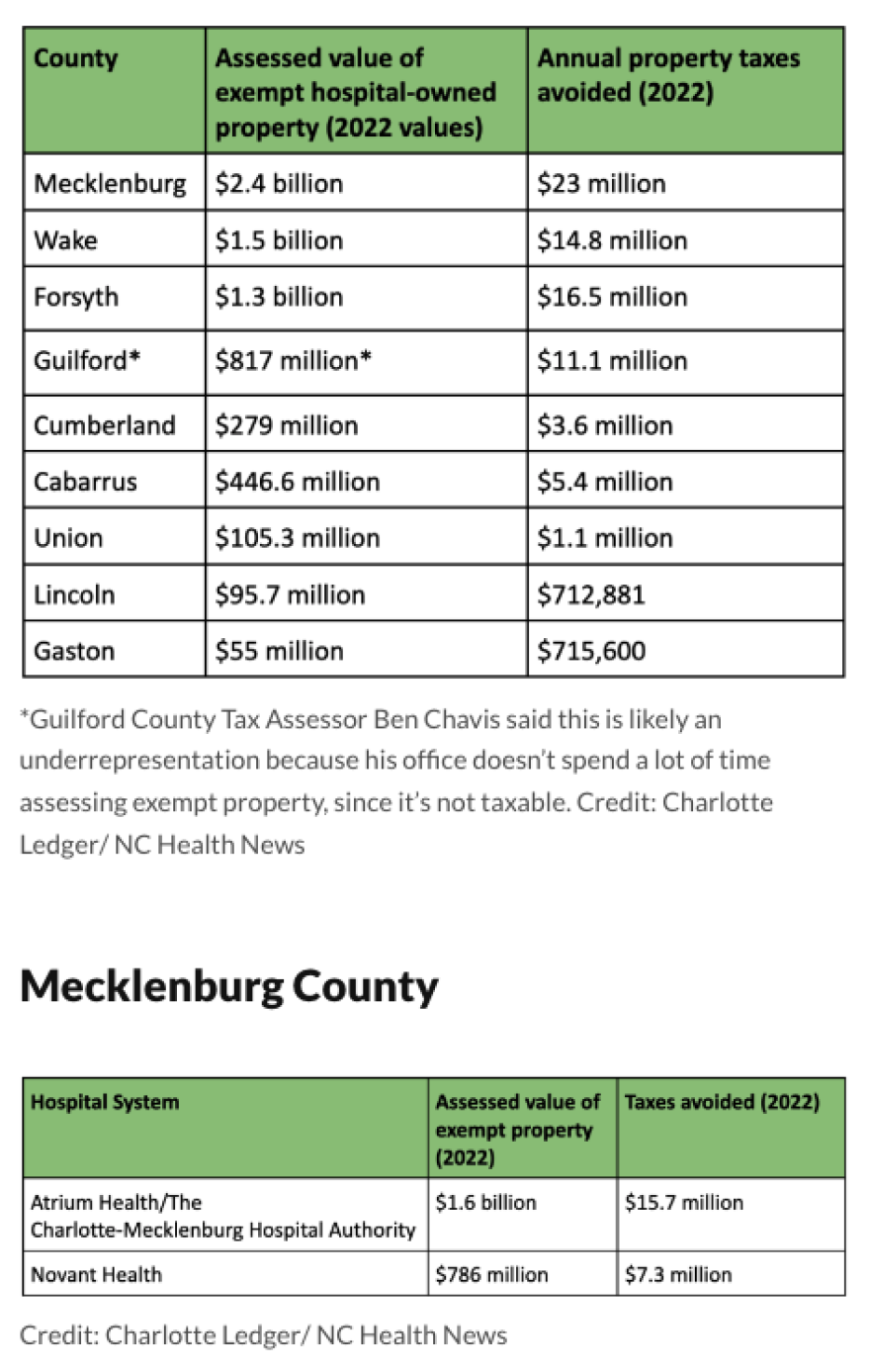 Atrium, Novant, other hospital systems get millions in property
