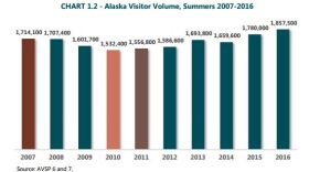 (Graphic from the Alaska Travel Industry Association)