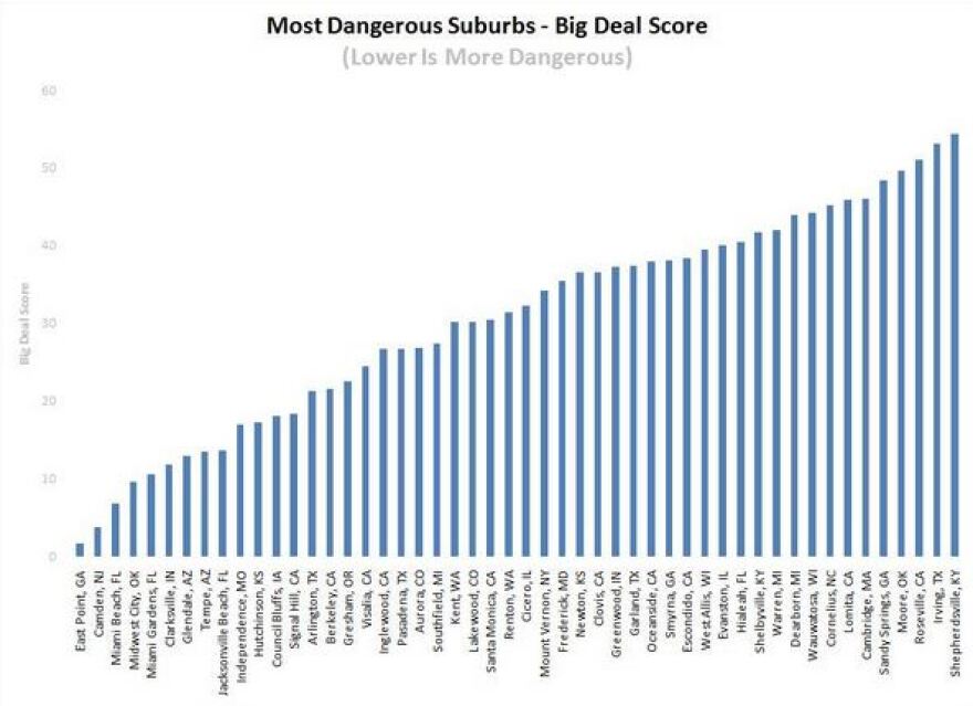 The most dangerous suburbs- big deal score chart created by Movoto.