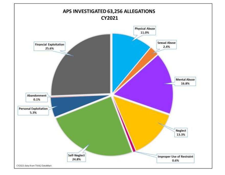 The most common type of adult abuse reported to adult protective services is financial exploitation and self-neglect.