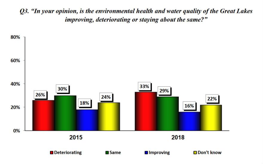 IJC publishes second part of Great Lakes poll