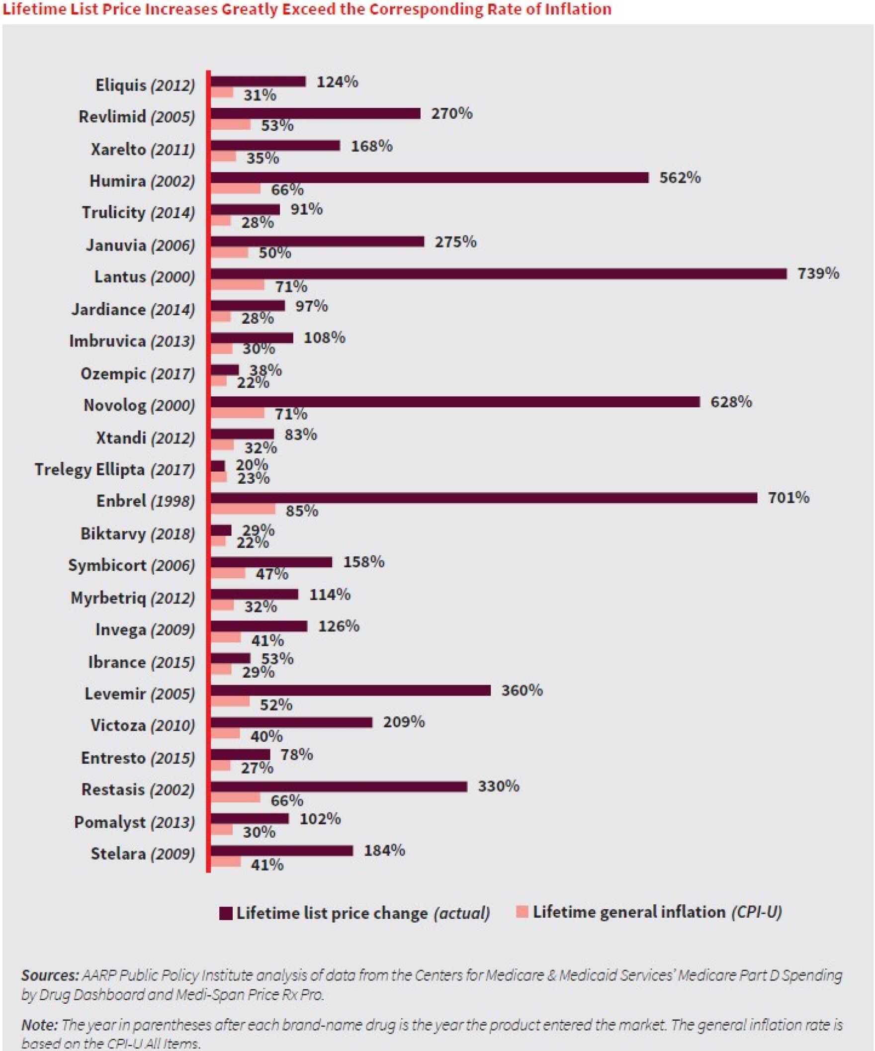 The pricing of Medicare Part D prescription drugs is outpacing inflation Health News Florida