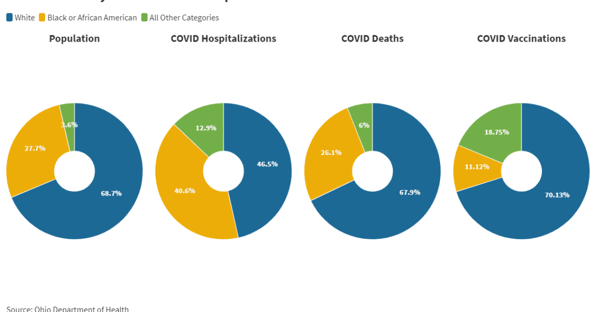 Racial Disparities In Vaccine Distribution Persist In Hamilton County ...