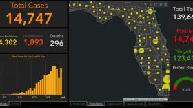 With two weeks until COVID-19 cases are predicted to peak in Florida,Tuesday's numbers show cases continue to climb.