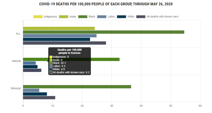 Black People In Kansas And Missouri Are More Likely To Die From Covid 19 Than White People Kcur 89 3 Npr In Kansas City Local News Entertainment And Podcasts