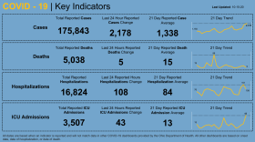 For the second time this week, Ohio set a new record high for coronavirus cases. The state reported 2,178 cases Thursday, breaking Wednesday's record high of 2,039.