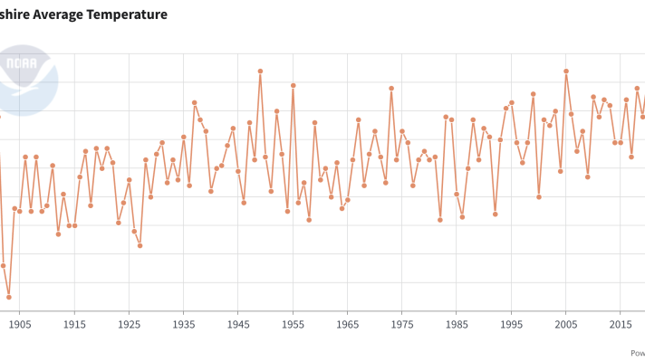 Average daily summer temperatures in New Hampshire since record keeping began in the late 19th century. The trend has been towards hotter summers.