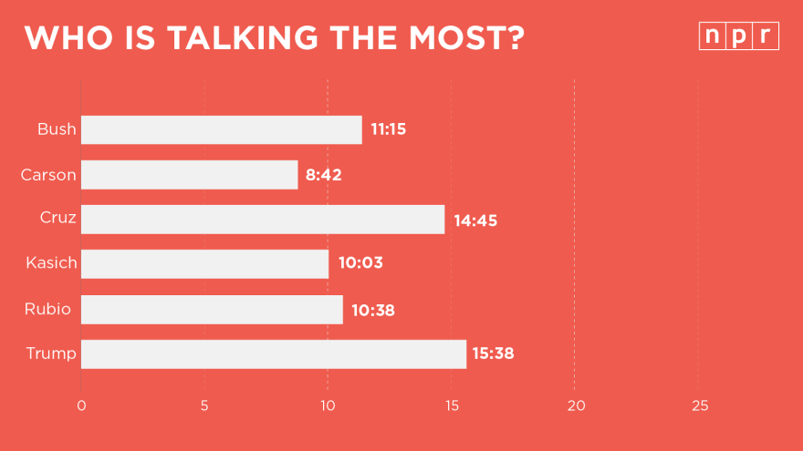 Candidate speaking times after closing statements in Saturday's GOP debate ahead of the South Carolina primary.