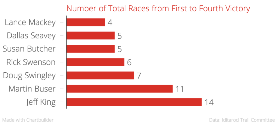 Dallas Seavey has won four titles in his 10 races. It took him a span of five races to win the four titles. (Graphic by Ben Matheson/Alaska Public Media)