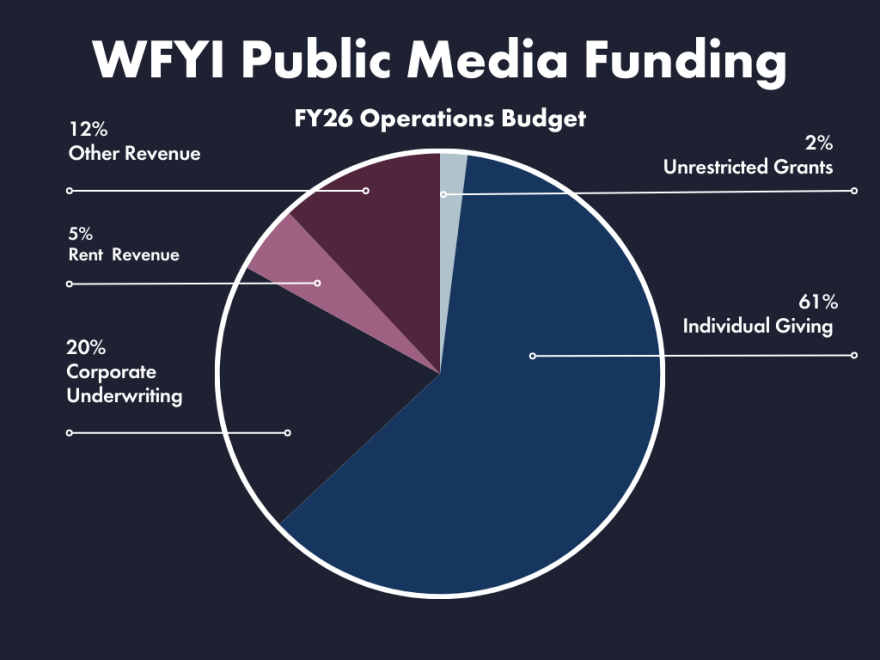 About WFYI’s Funding