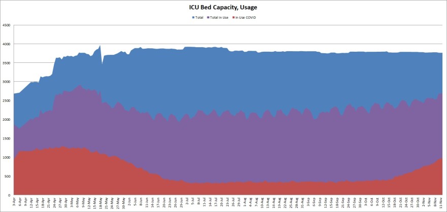 The graph shows the number of intensive care unit beds in use by COVID-19 patients, non-COVID patients and the availability rate of beds throughout the pandemic.