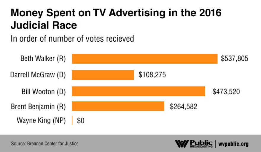 outside-spending-2016-judicial-race