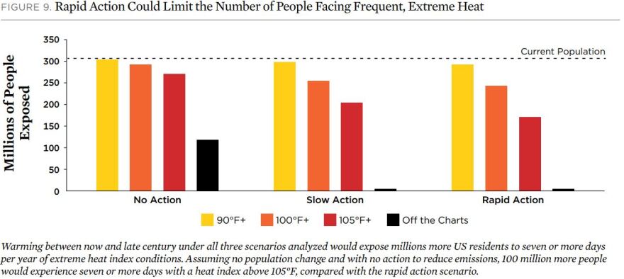 Rapid action could limit the number of people facing frequent and extreme heat.