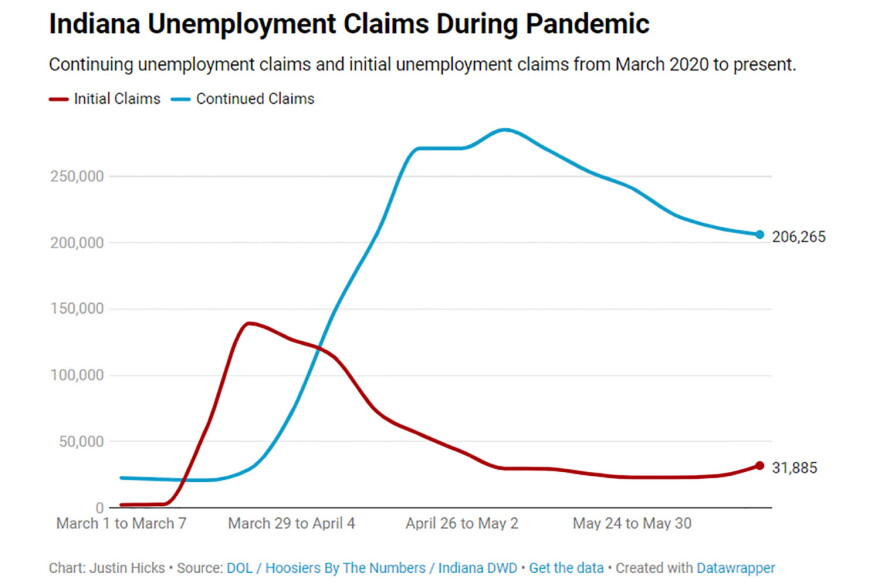 The number of new unemployment benefit claims rise slightly while continuing unemployment claims decrease.