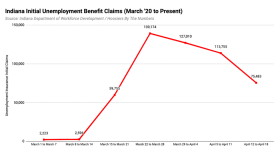 Initial claims for unemployment insurance benefits in Indiana since the beginning of March.