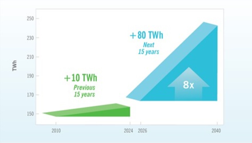 This graphic, part of a document filed by Duke Energy to the North Carolina Utilities Commission, highlights surging energy needs across the Carolinas. Data centers and population growth are two major factors influencing rising demand.