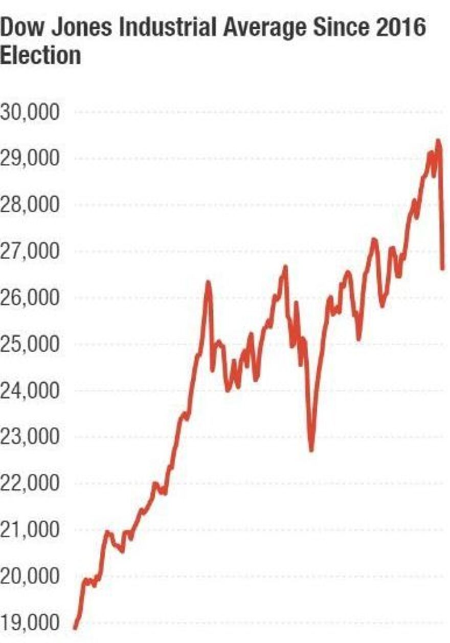 Markets have climbed since the 2016 election but have seen a sharp drop in the past week because of fears coronavirus will hurt the global economy.