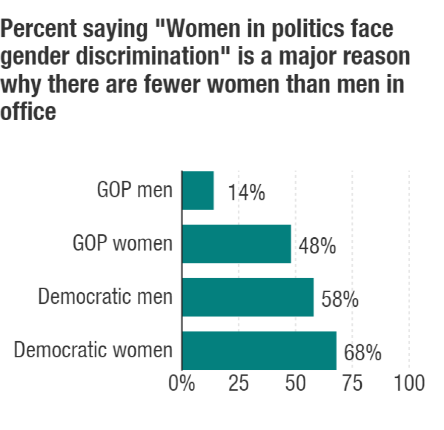 GOP men are far less likely than others to say discrimination keeps women out of political office.
