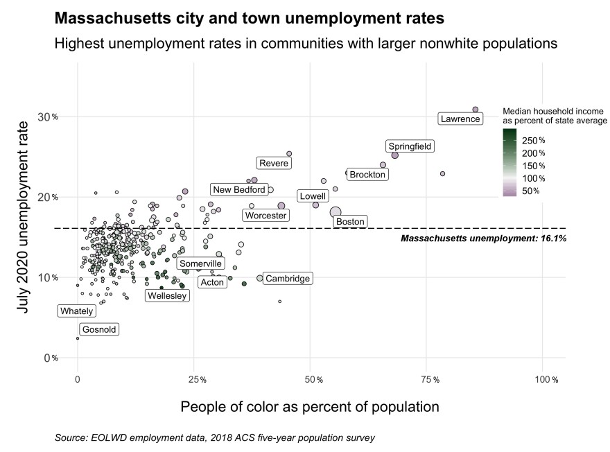 Massachusetts cities and towns with the highest unemployment rates in July 2020 often had larger nonwhite populations than those with better employment outlooks.